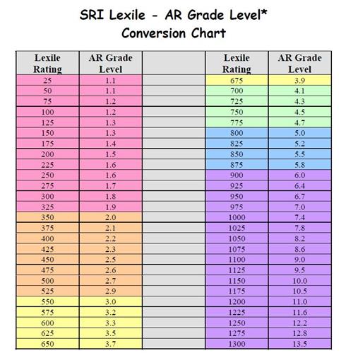 Lexile to AR Conversion